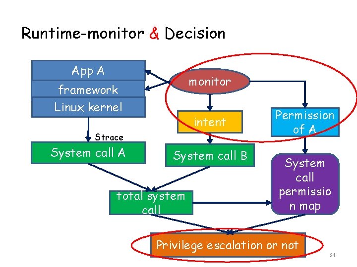 Runtime-monitor & Decision App A monitor framework Linux kernel intent Strace System call A