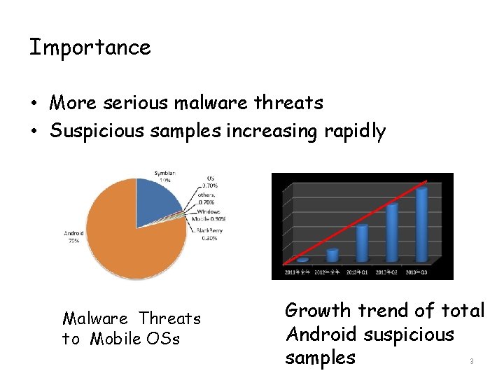 Importance • More serious malware threats • Suspicious samples increasing rapidly Malware Threats to