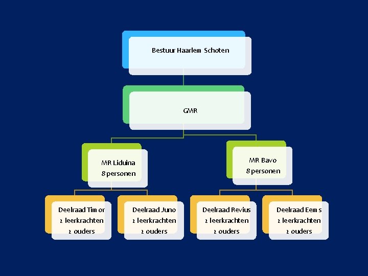 Bestuur Haarlem Schoten GMR MR Liduina 8 personen MR Bavo 8 personen Deelraad Timor