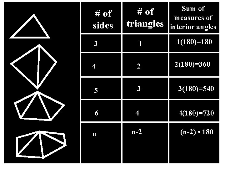 # of sides # of triangles Sum of measures of interior angles 3 1