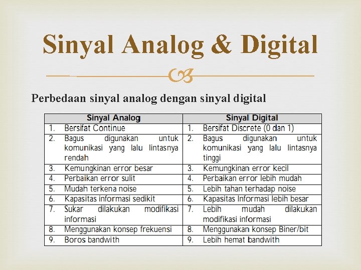 Sinyal Analog & Digital Perbedaan sinyal analog dengan sinyal digital 