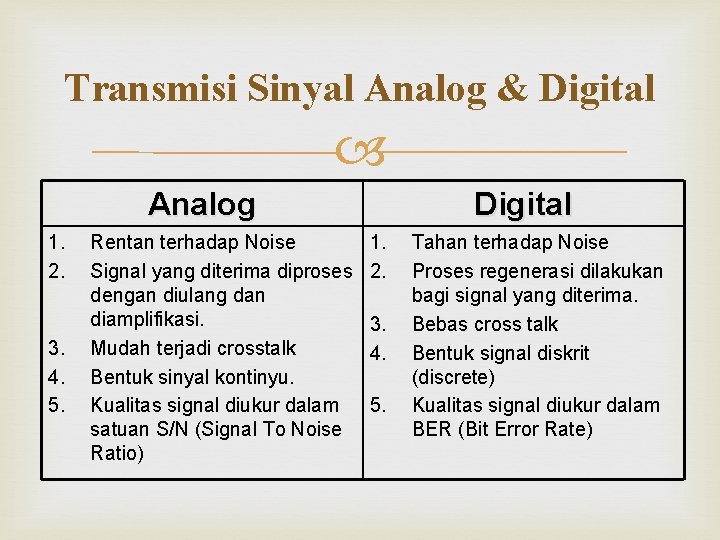 Transmisi Sinyal Analog & Digital Analog 1. 2. 3. 4. 5. Rentan terhadap Noise