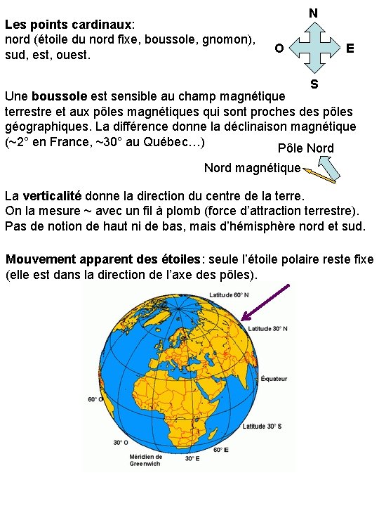 Les points cardinaux: nord (étoile du nord fixe, boussole, gnomon), sud, est, ouest. N