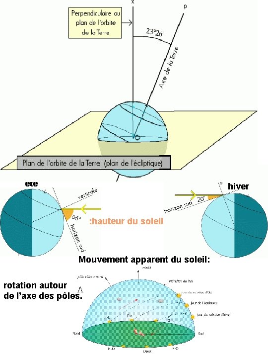 été hiver : hauteur du soleil Mouvement apparent du soleil: rotation autour L de