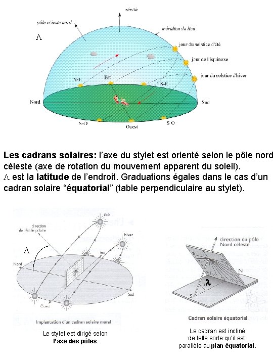 L Les cadrans solaires: l’axe du stylet est orienté selon le pôle nord céleste