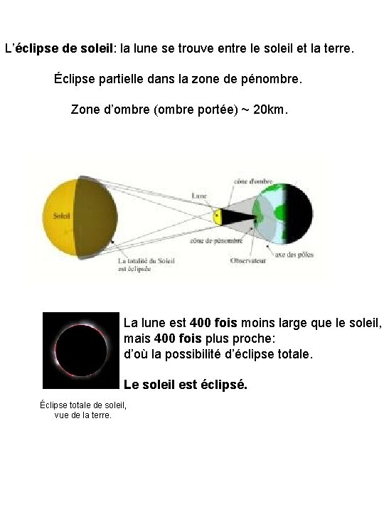 L’éclipse de soleil: la lune se trouve entre le soleil et la terre. Éclipse