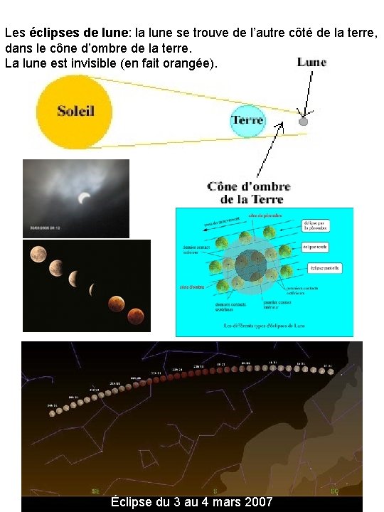 Les éclipses de lune: la lune se trouve de l’autre côté de la terre,