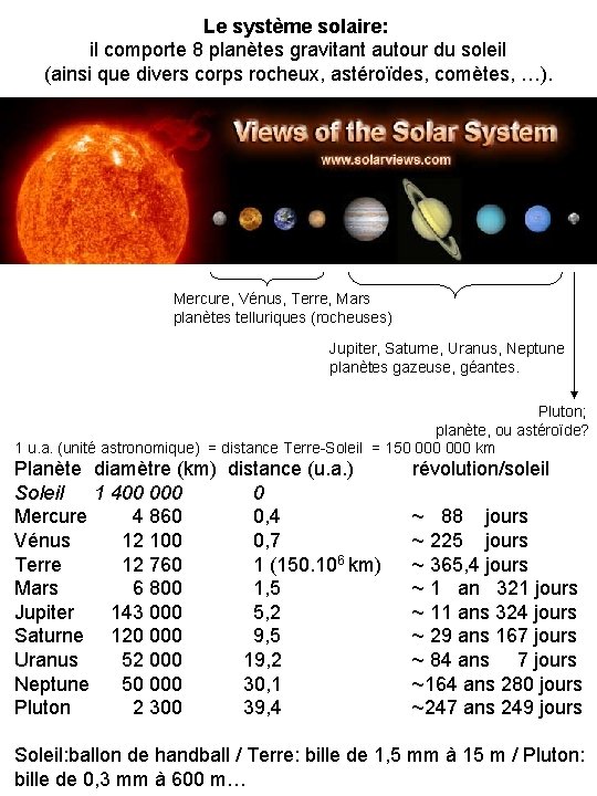 Le système solaire: il comporte 8 planètes gravitant autour du soleil (ainsi que divers