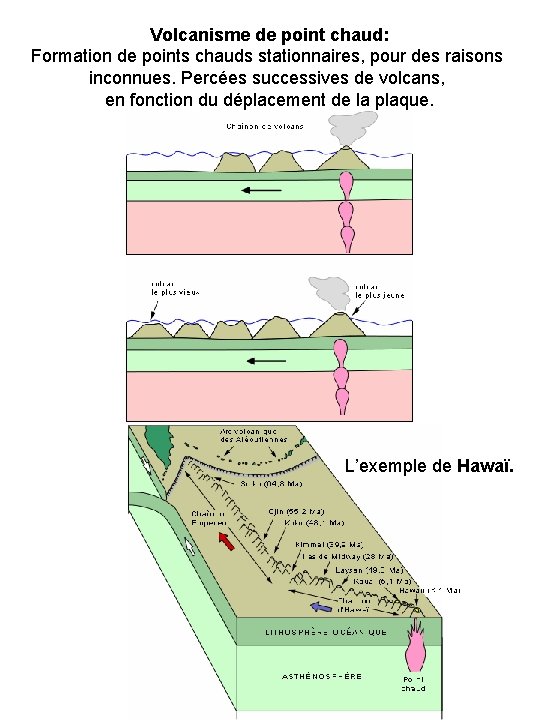 Volcanisme de point chaud: Formation de points chauds stationnaires, pour des raisons inconnues. Percées
