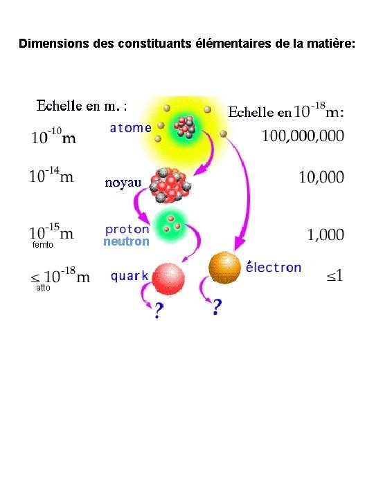 Dimensions des constituants élémentaires de la matière: femto atto neutron 