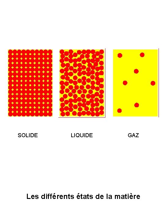 SOLIDE LIQUIDE GAZ Les différents états de la matière 