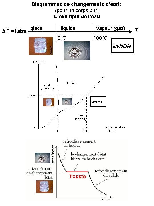 Diagrammes de changements d’état: (pour un corps pur) L’exemple de l’eau à P =1