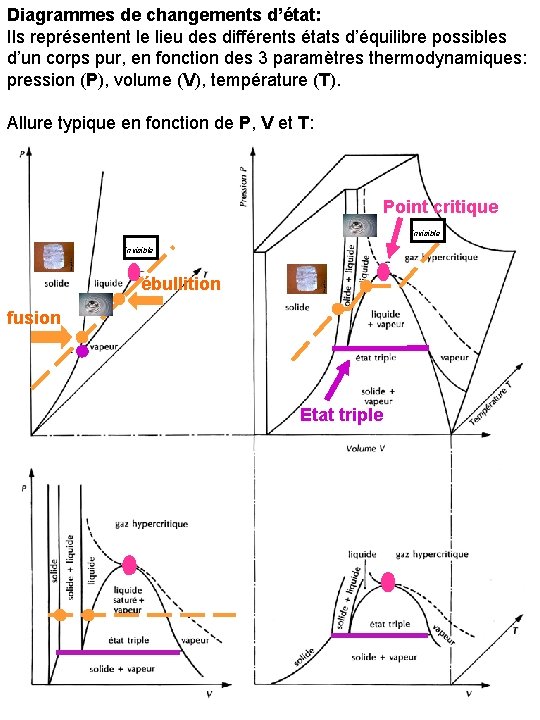 Diagrammes de changements d’état: Ils représentent le lieu des différents états d’équilibre possibles d’un