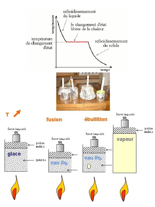 T fusion ébullition vapeur glace eau liq. 