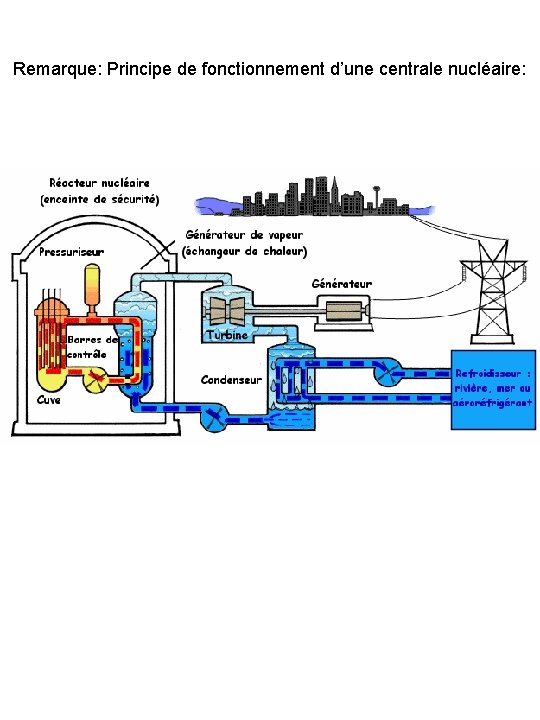 Remarque: Principe de fonctionnement d’une centrale nucléaire: 