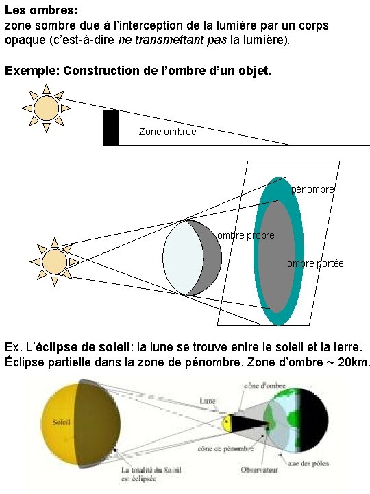 Les ombres: zone sombre due à l’interception de la lumière par un corps opaque