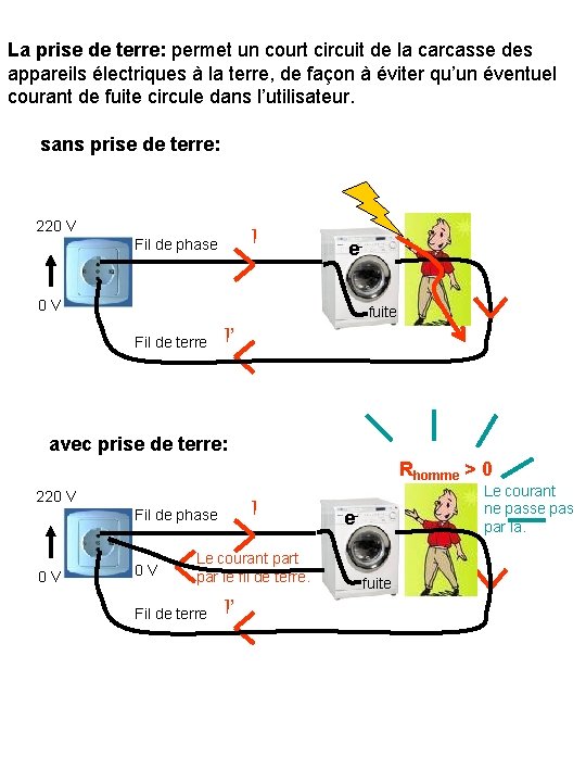 La prise de terre: permet un court circuit de la carcasse des appareils électriques