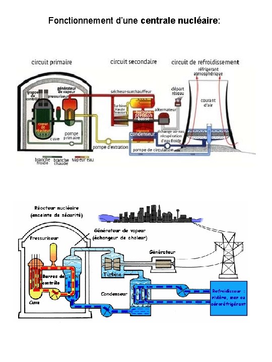 Fonctionnement d’une centrale nucléaire: 