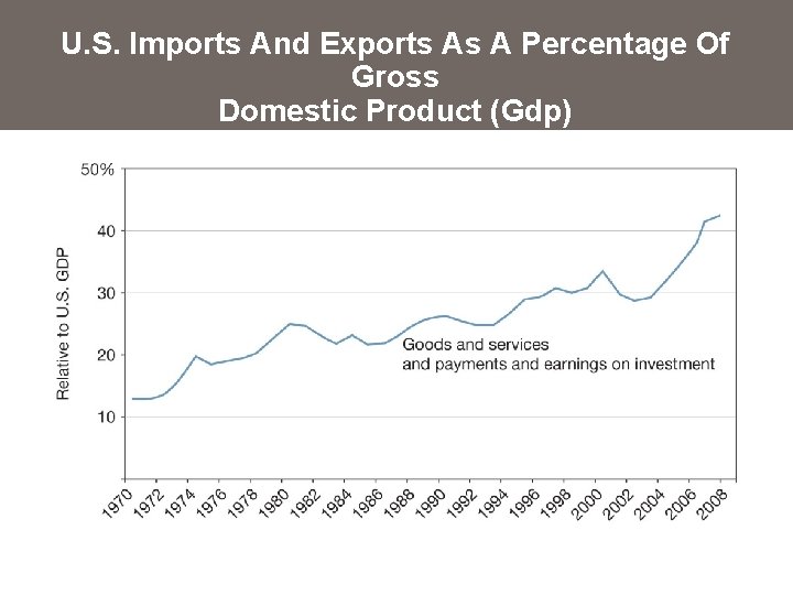 U. S. Imports And Exports As A Percentage Of Gross Domestic Product (Gdp) 