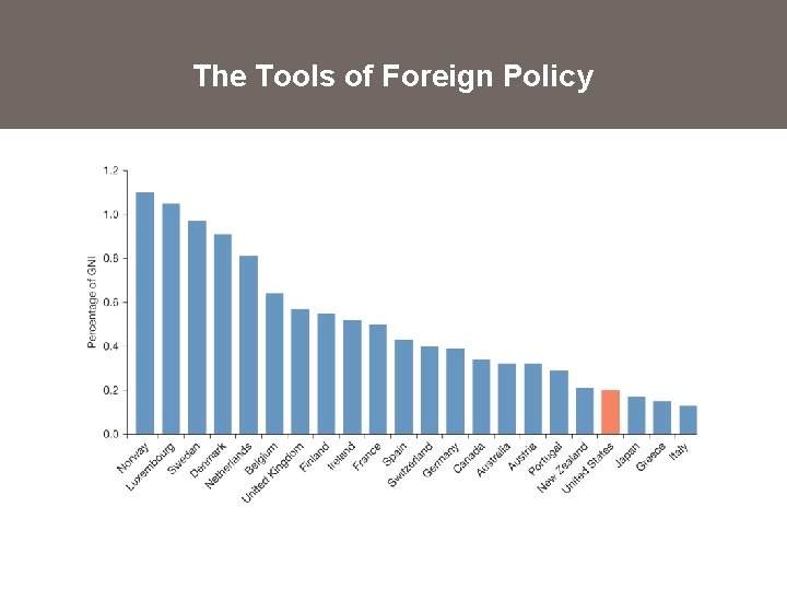 The Tools of Foreign Policy 