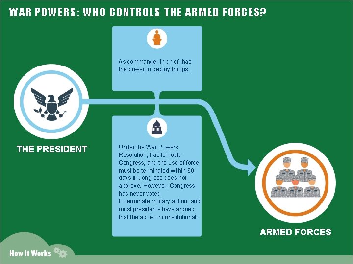 WAR POWERS: WHO CONTROLS THE ARMED FORCES? As commander in chief, has the power