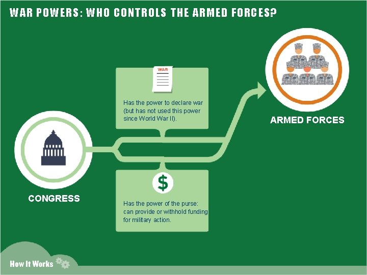 WAR POWERS: WHO CONTROLS THE ARMED FORCES? Has the power to declare war (but