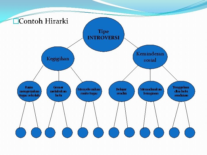 �Contoh Hirarki Tipe INTROVERSI Keminderan sosial Kegigihan Rajin mengerjakan tugas sekolah Gemar melakukan hobi