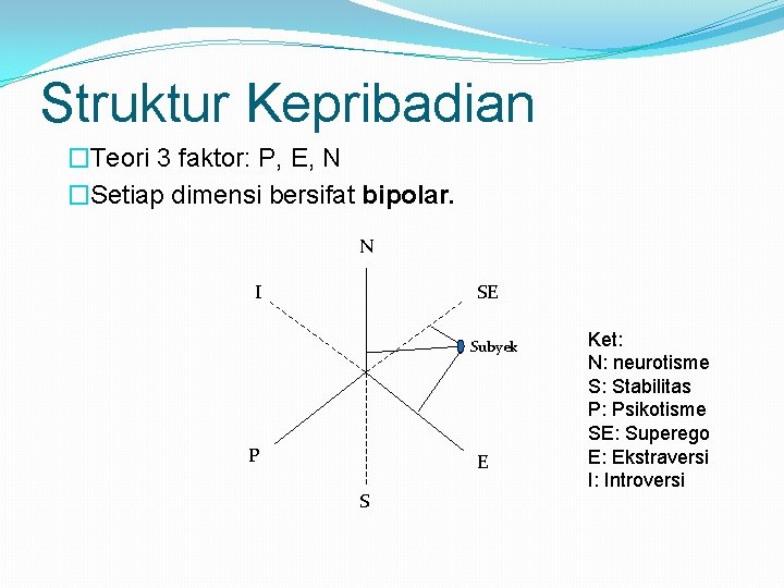 Struktur Kepribadian �Teori 3 faktor: P, E, N �Setiap dimensi bersifat bipolar. N I