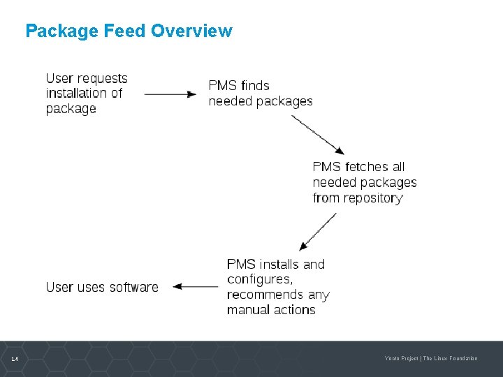 Package Feed Overview 14 Yocto Project | The Linux Foundation 