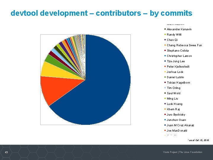 Markus Lehtonen Ed Bartosh devtool development – contributors – by commits Richard Purdie Leonardo