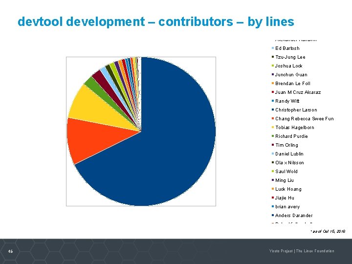 Paul Eggleton Leonardo Sandoval devtool development – contributors – by lines Markus Lehtonen Qi.