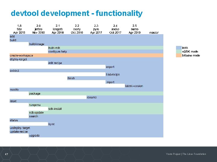 devtool development - functionality 47 Yocto Project | The Linux Foundation 