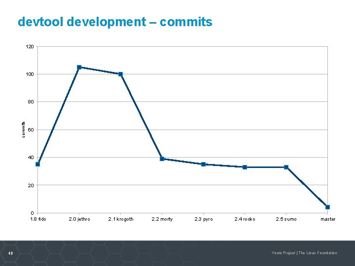 devtool development – commits 120 100 commits 80 60 40 20 0 1. 8