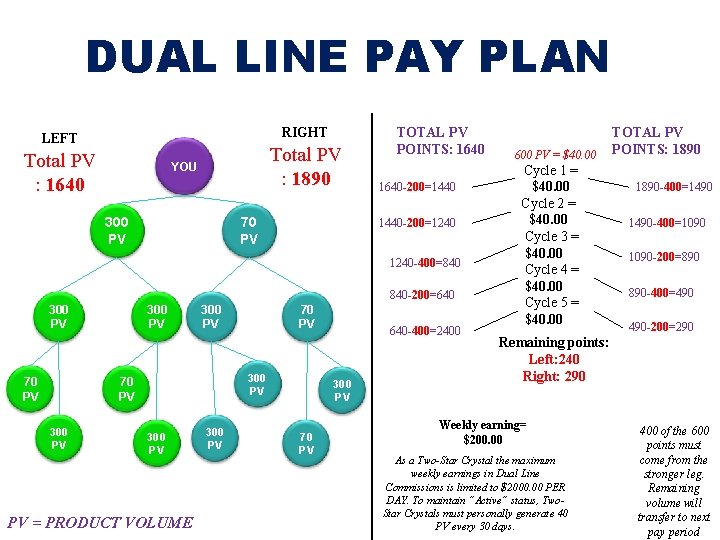 DUAL LINE PAY PLAN RIGHT LEFT Total PV : 1640 Total PV : 1890