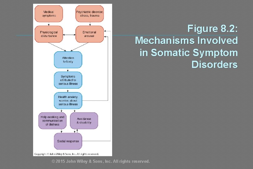 Figure 8. 2: Mechanisms Involved in Somatic Symptom Disorders © 2015 John Wiley &