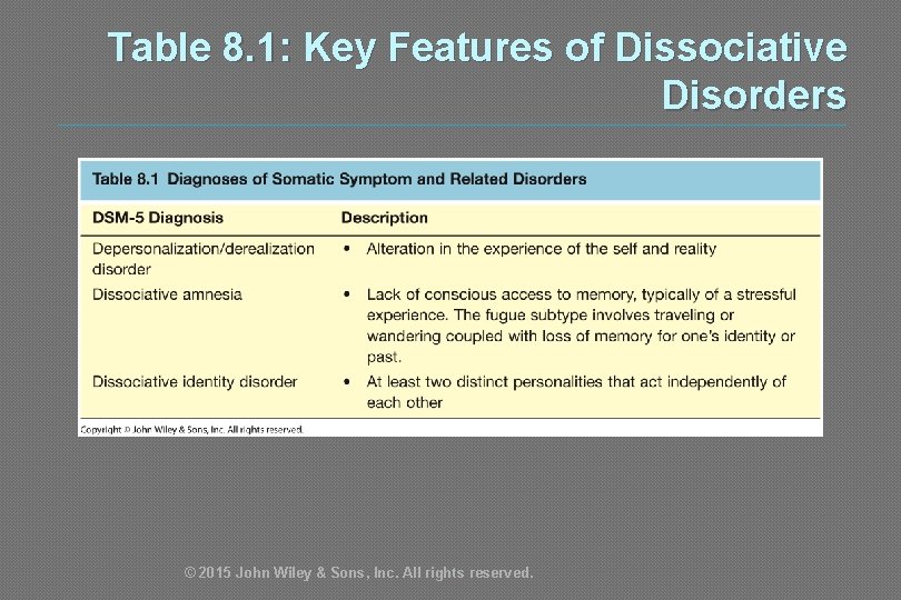 Table 8. 1: Key Features of Dissociative Disorders © 2015 John Wiley & Sons,