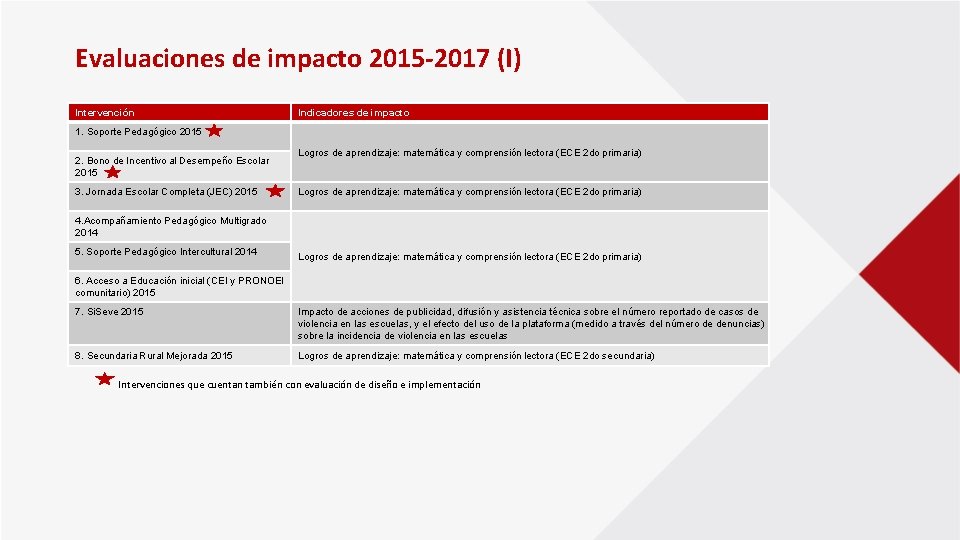Evaluaciones de impacto 2015 -2017 (I) Intervención Indicadores de impacto 1. Soporte Pedagógico 2015