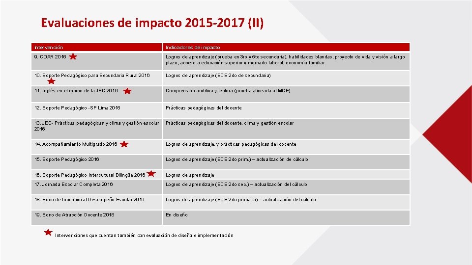 Evaluaciones de impacto 2015 -2017 (II) Intervención Indicadores de impacto 9. COAR 2016 Logros