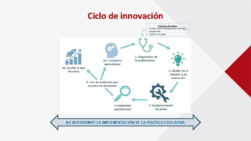 Ciclo de innovación Fuentes de ideas • Áreas implementadoras (Minedu) • Academia • Sector