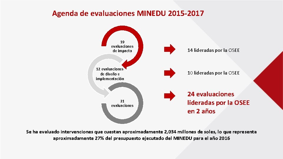 Agenda de evaluaciones MINEDU 2015 -2017 19 evaluaciones de impacto 12 evaluaciones de diseño