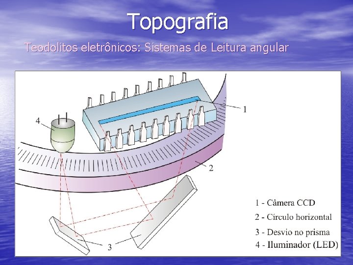 Topografia Teodolitos eletrônicos: Sistemas de Leitura angular 