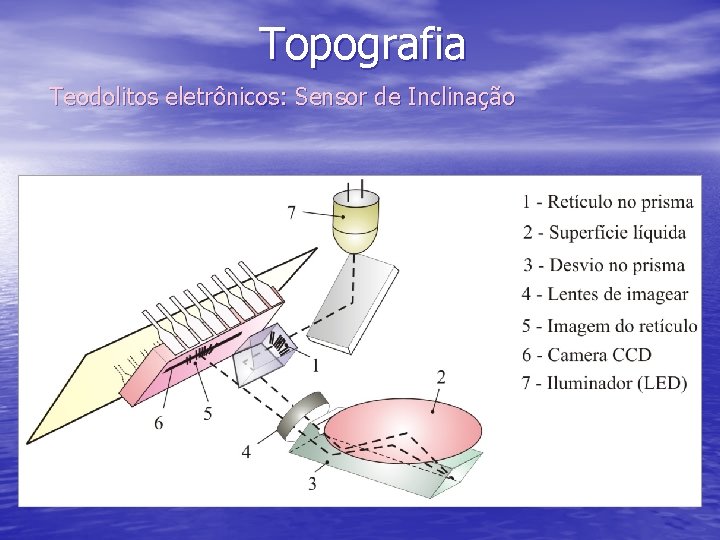 Topografia Teodolitos eletrônicos: Sensor de Inclinação 