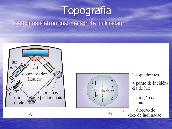 Topografia Teodolitos eletrônicos: Sensor de inclinação 