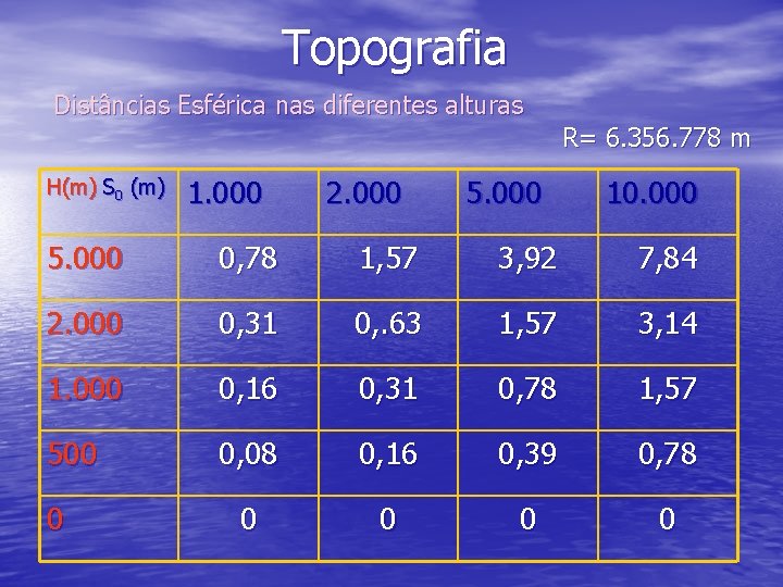 Topografia Distâncias Esférica nas diferentes alturas R= 6. 356. 778 m H(m) S 0