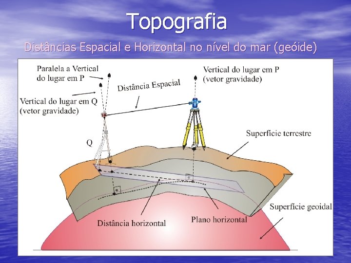 Topografia Distâncias Espacial e Horizontal no nível do mar (geóide) 