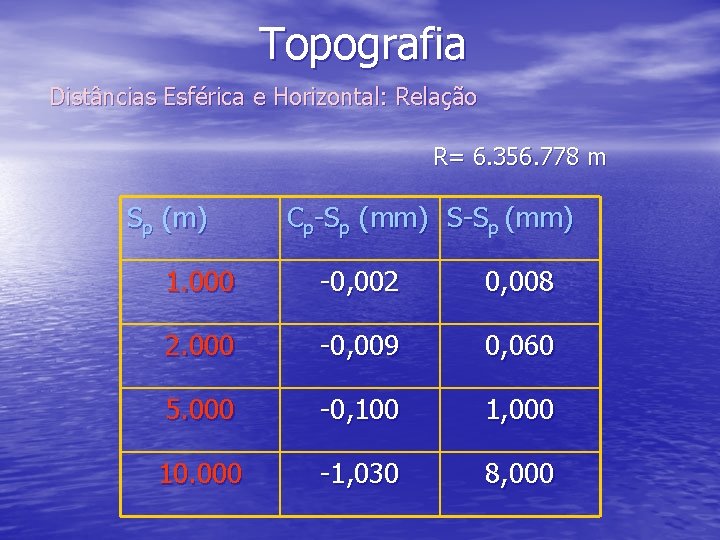 Topografia Distâncias Esférica e Horizontal: Relação R= 6. 356. 778 m Sp (m) Cp-Sp