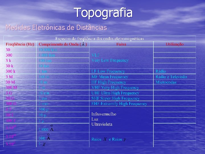 Topografia Medidas Eletrônicas de Distâncias 