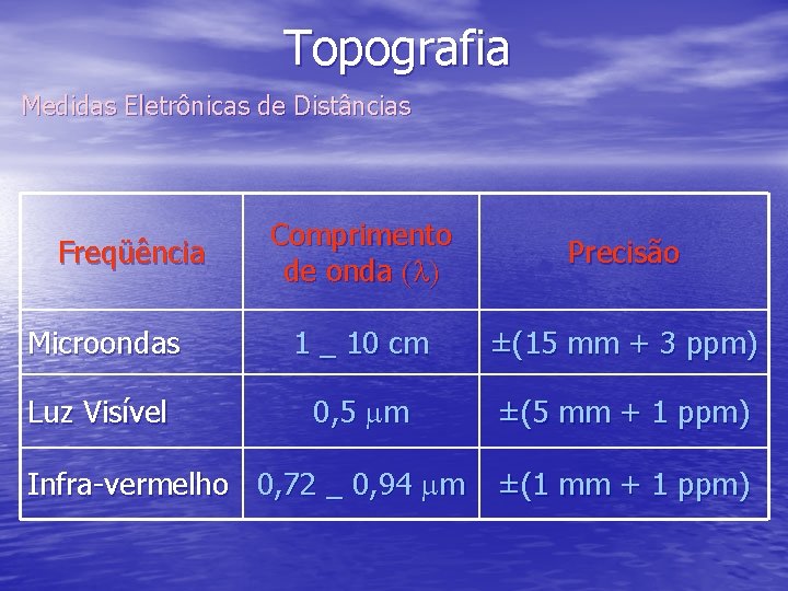 Topografia Medidas Eletrônicas de Distâncias Comprimento de onda (l) Precisão Microondas 1 _ 10