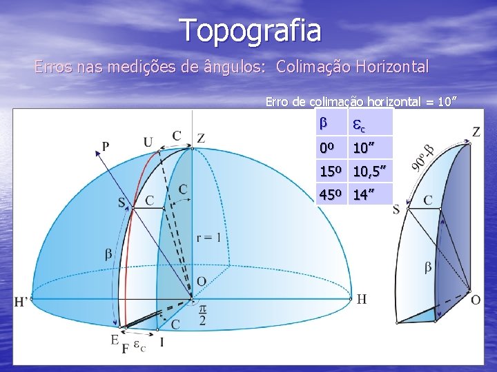 Topografia Erros nas medições de ângulos: Colimação Horizontal Erro de colimação horizontal = 10”