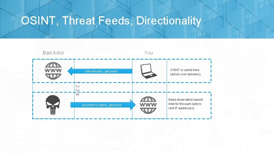 OSINT, Threat Feeds, Directionality Bad Actor You OSINT is useful here (actors own domains).